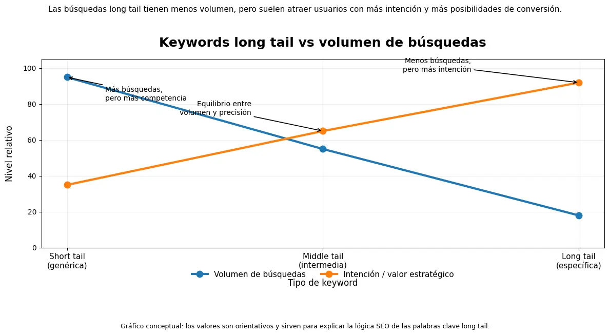 grafico relacion volumen de busquedas con intencion de compra gráfico palabras de cola larga