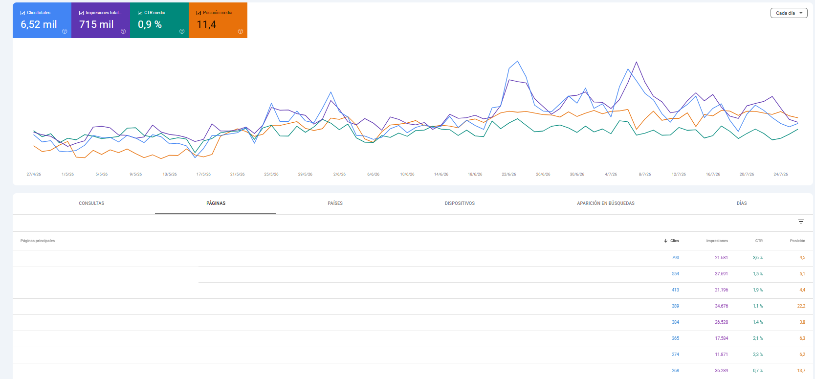 resultados de busqueda Informe de Google Search Console con métricas SEO para pequeña empresa